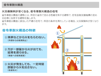  ■火災保険が安くなる省令準耐火構造。隣家などから火をもらいにくく、火災が発生しても一定時間部屋から火を出さない。万が一部屋から火が出ても延焼を遅らせる構造です。